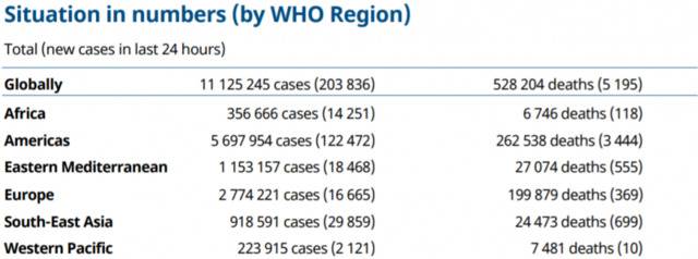 世卫组织：全球新增203836例新冠肺炎确诊病例