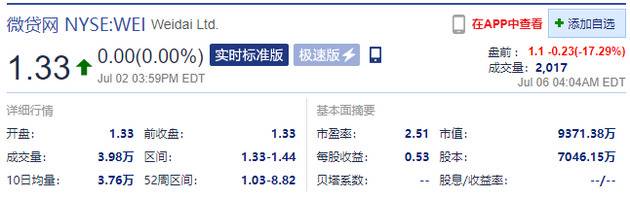 微贷网盘前跌超17% 此前涉嫌非法吸收公众存款被立案侦查