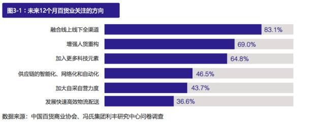 103家百货去年网络零售增长率最高，疫情提升数字化