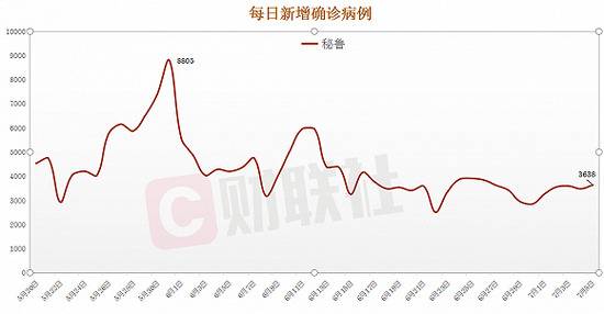 秘鲁新增3638例新冠肺炎确诊病例 累计确诊超30万例