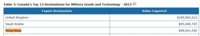 加拿大宣布对香港禁运军事物资，一看金额，尴尬了