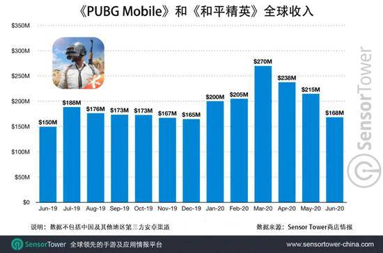 Sensor Tower:《PUBG Mobile》和《和平精英》总收入突破30亿美元