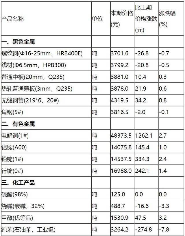 统计局：6月下旬23种生产资料价格上涨 生猪涨5.3%