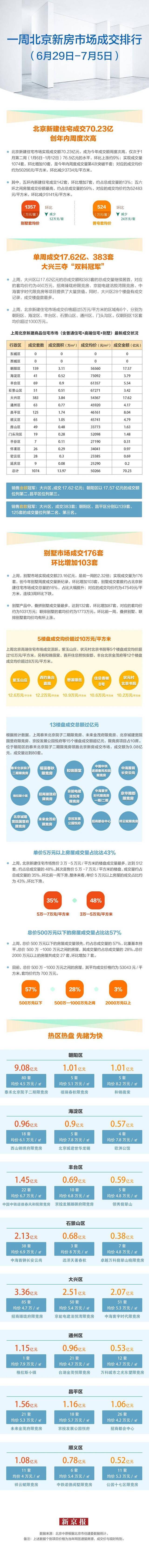 上周北京新建住宅成交回升 15个楼盘“抢收”过亿