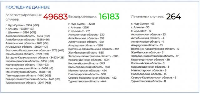 哈萨克斯坦新增1109例新冠肺炎确诊病例 累计确诊49683例