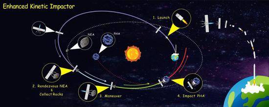 “以石击石”行星防御任务方案示意