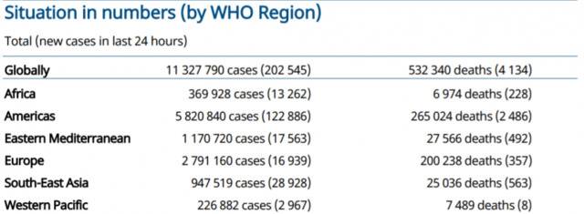 世卫组织：全球新增新冠肺炎确诊病例202545例