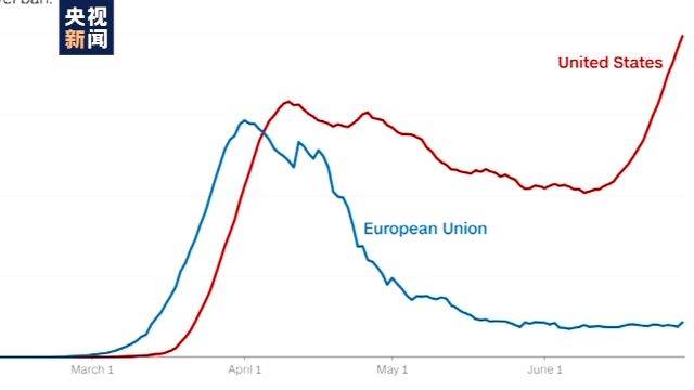 福奇：美国仍在第一波疫情中泥足深陷