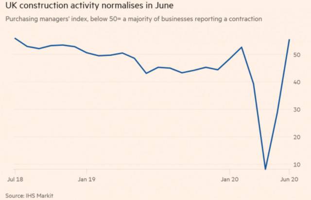英国6月建筑业市场反弹 但建筑工人仍面临失业危机