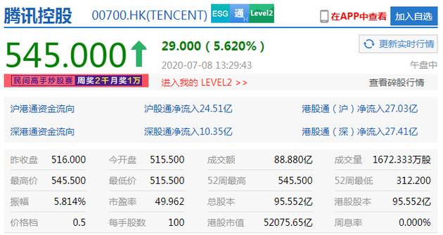 腾讯控股涨超5%续刷历史新高 市值突破5.2万亿港元