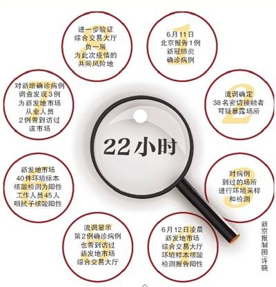 北京22小时内锁定新发地疫情风险地