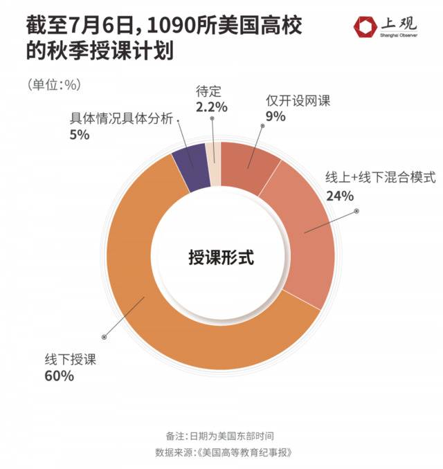 “在美国就是拿命去上课”，美国移民局颁布新规后我们找了几个留美的学生聊了聊