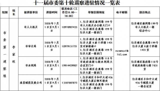 南昌：十一届市委第十轮巡察完成进驻并公布举报方式