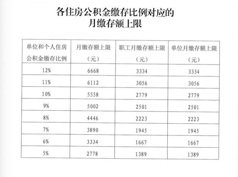 北京今年住房公积金月缴存基数上限保持27786元不变