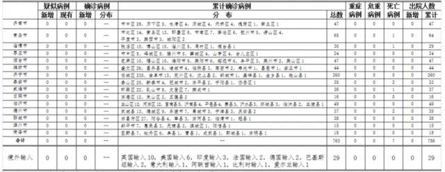 2020年7月7日0时至24时山东省新型冠状病毒肺炎疫情情况