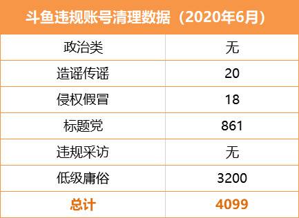 斗鱼：“清朗”专项行动6月清理六类恶意营销账号4099个