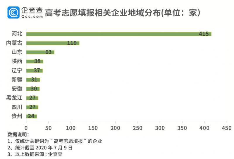 高考志愿填报渐成产业：42%企业成立时间不足一年