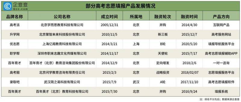 高考志愿填报渐成产业：42%企业成立时间不足一年