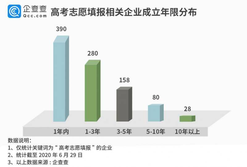 高考志愿填报渐成产业：42%企业成立时间不足一年