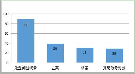 青阳：1-6月份处置问题线索89件立案39件