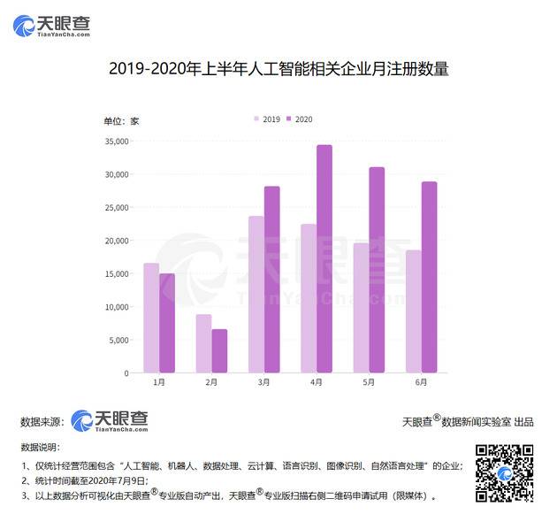 天眼查：我国上半年新增人工智能相关企业14万家