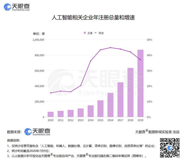 天眼查：我国上半年新增人工智能相关企业14万家