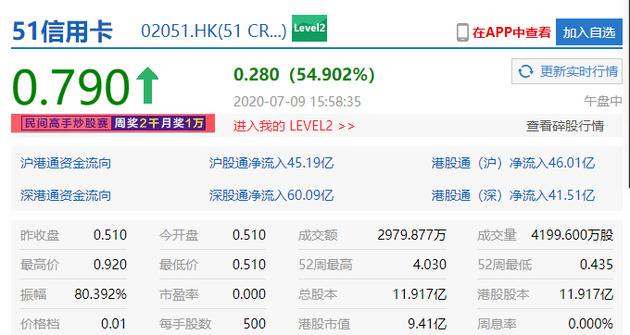 51信用卡涨幅扩大至54.9% 市值9.41亿港元