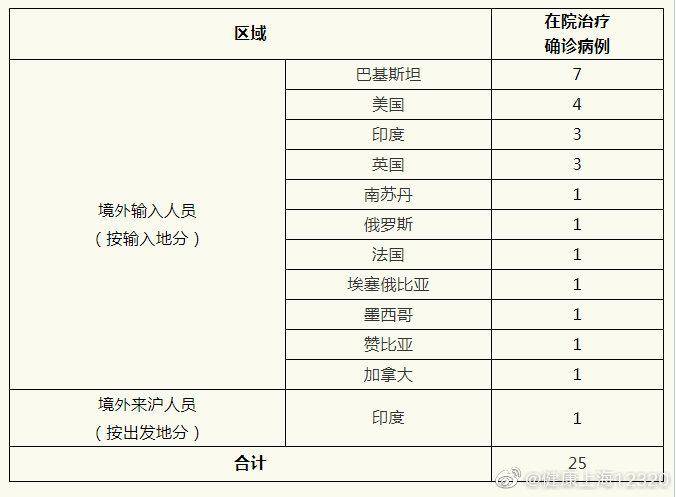 上海7月8日新增境外输入确诊病例3例