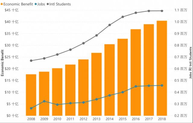 △2008—2018年留学生对美国经济贡献一览表来源：美国国际教育工作者协会（NAFSA）