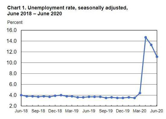 图源：美国劳工部6月就业情况报告