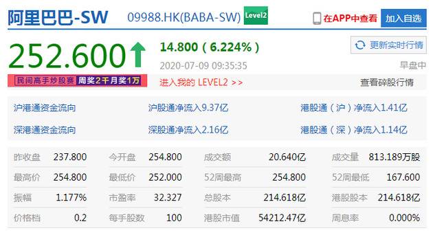 阿里巴巴暴涨7% 市值达5.4万亿港元再超腾讯