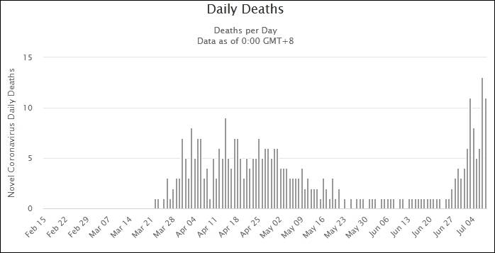 塞尔维亚日新增确诊病例和死亡病例的变化趋势图表来源：Worldometers