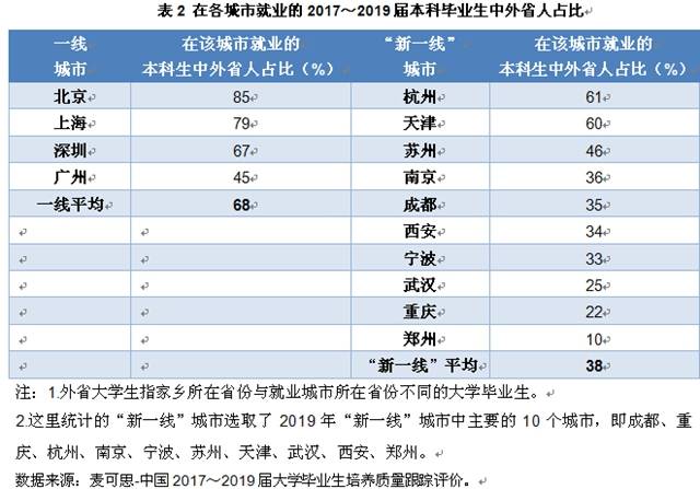 大学生毕业去哪：广州“外省人才吸引力”不敌杭州天津苏州