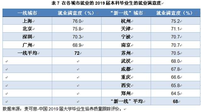 大学生毕业去哪：广州“外省人才吸引力”不敌杭州天津苏州