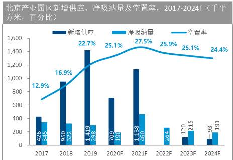 北京商办物业总体量将超3300万平方米 未来租金承压