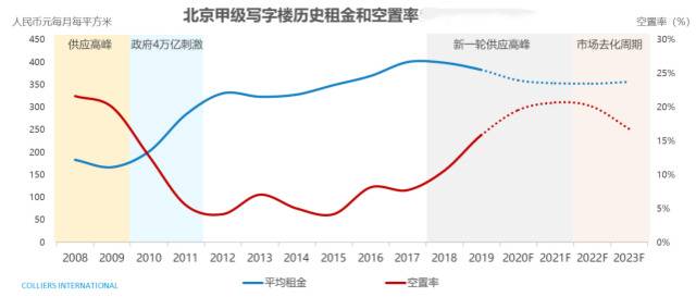 北京商办物业总体量将超3300万平方米 未来租金承压