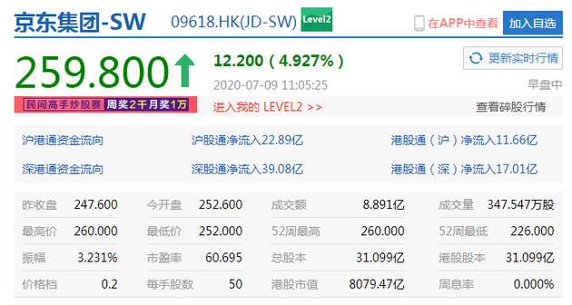 京东港股涨超5%续创新高 市值突破8000亿港元