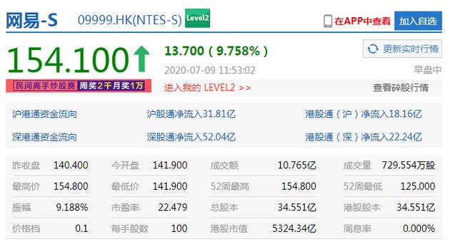 网易港股涨幅扩大至10% 盘中股价续刷历史新高