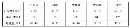 2022年可再生能源发展目标完成度（截至2017年12月31日）