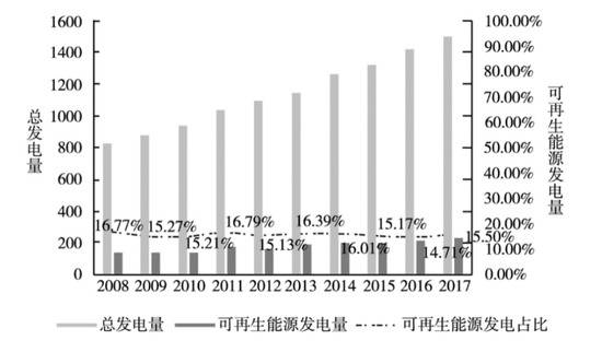 2008-2017年印度可再生能源发电量及占比变化（发电量单位：太瓦时）