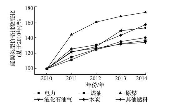 2010-2014年印度主要能源类型价格指数变化