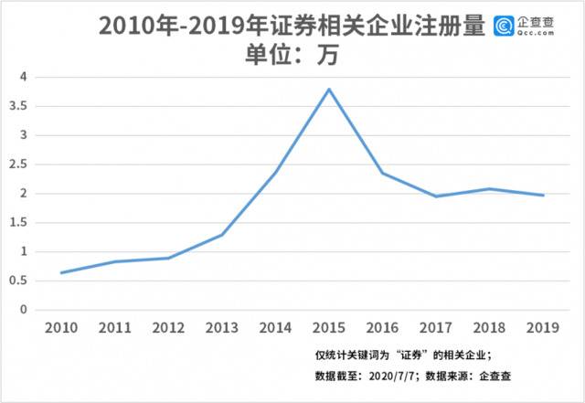 A股吹响牛市号角！我国共18.6万家证券行业相关企业