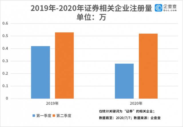 A股吹响牛市号角！我国共18.6万家证券行业相关企业