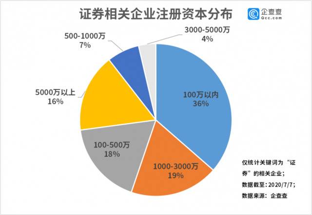 A股吹响牛市号角！我国共18.6万家证券行业相关企业