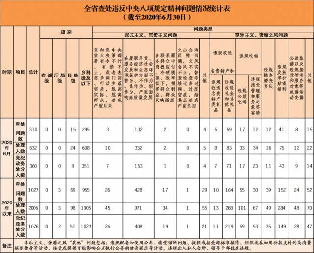 2020年1-6月全省查处违反中央八项规定精神问题1027起