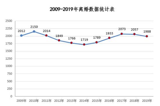 2009-2019慈溪市离婚数据统计表。
