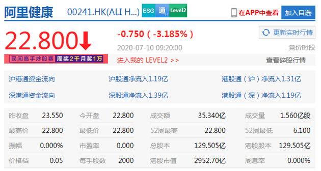 港股阿里健康开跌3% 其股东将配售价值4亿美元股票