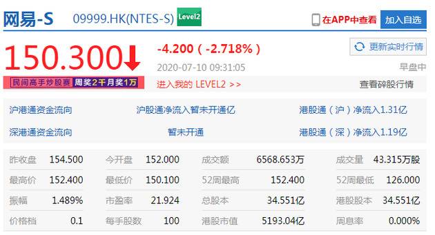 港股恒指低开1.06% 阿里、腾讯、京东、网易跌超2%