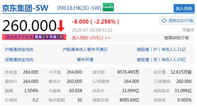 港股恒指低开1.06% 阿里、腾讯、京东、网易跌超2%