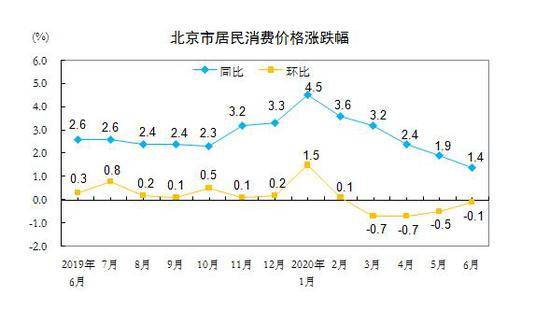 6月北京CPI同比上涨1.4% 涨幅继续回落